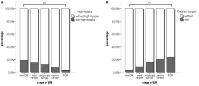 Effect of High Myopia and Cataract Surgery on the Correlation Between Diabetic Retinopathy and Chronic Kidney Disease